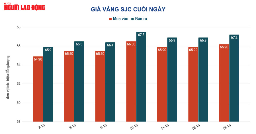 Giá vàng hôm nay 14-10: Rơi thẳng đứng rồi vọt lên - Ảnh 2.