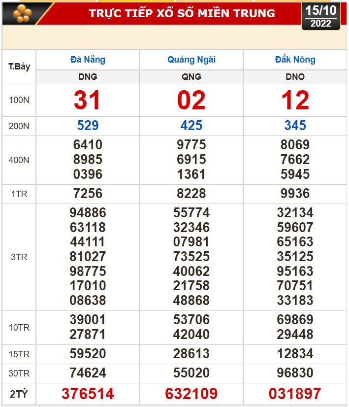 Kết quả xổ số ng&agrave;y 15-10: TP HCM, Long An, B&igrave;nh Phước, Hậu Giang, Đ&agrave; Nẵng, Quảng Ng&atilde;i, Đắk N&ocirc;ng, Nam Định - Ảnh 3.