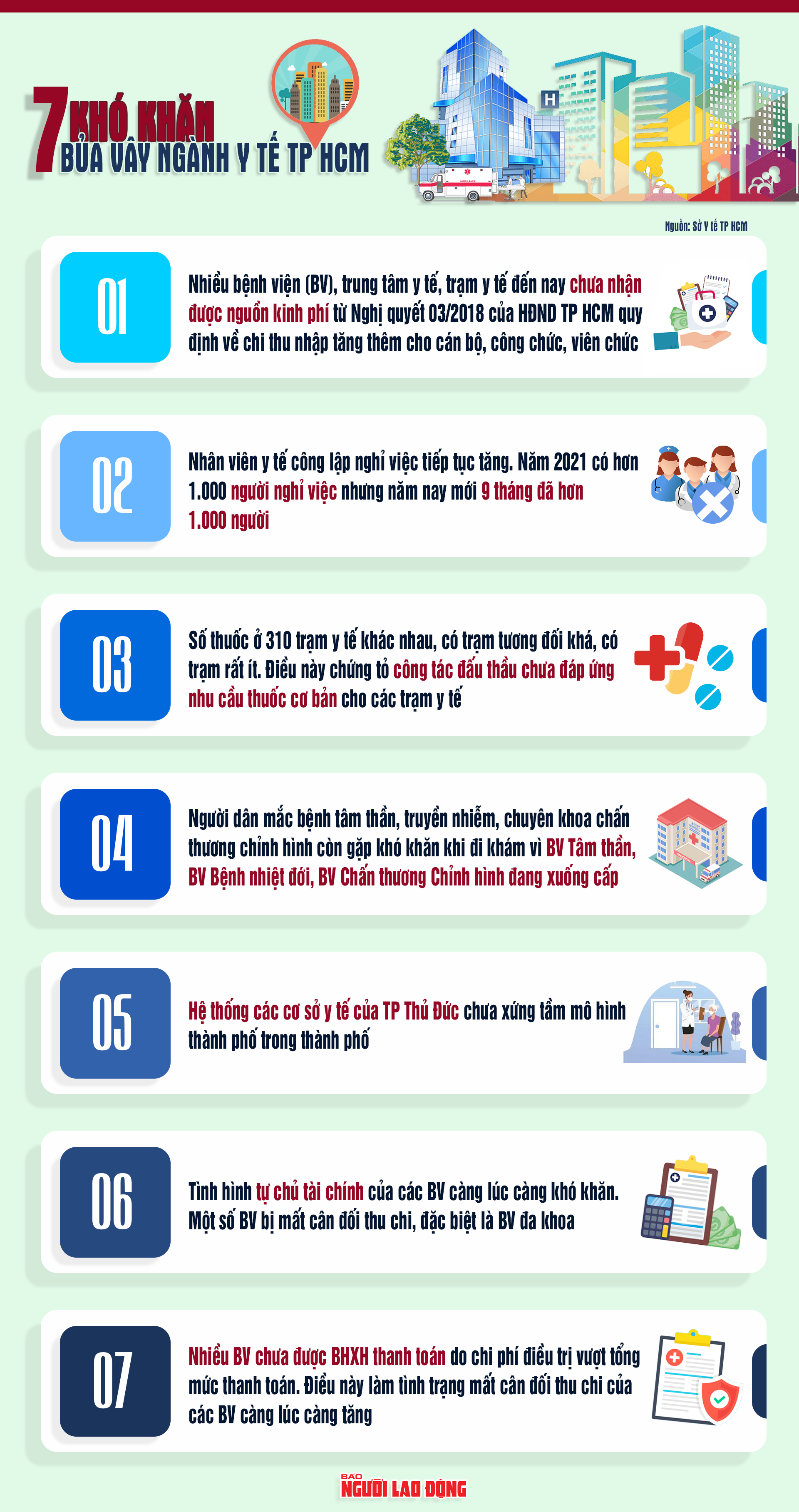 [Infographic] 7 kh&oacute; khăn bủa v&acirc;y ng&agrave;nh y tế TP HCM - Ảnh 1.