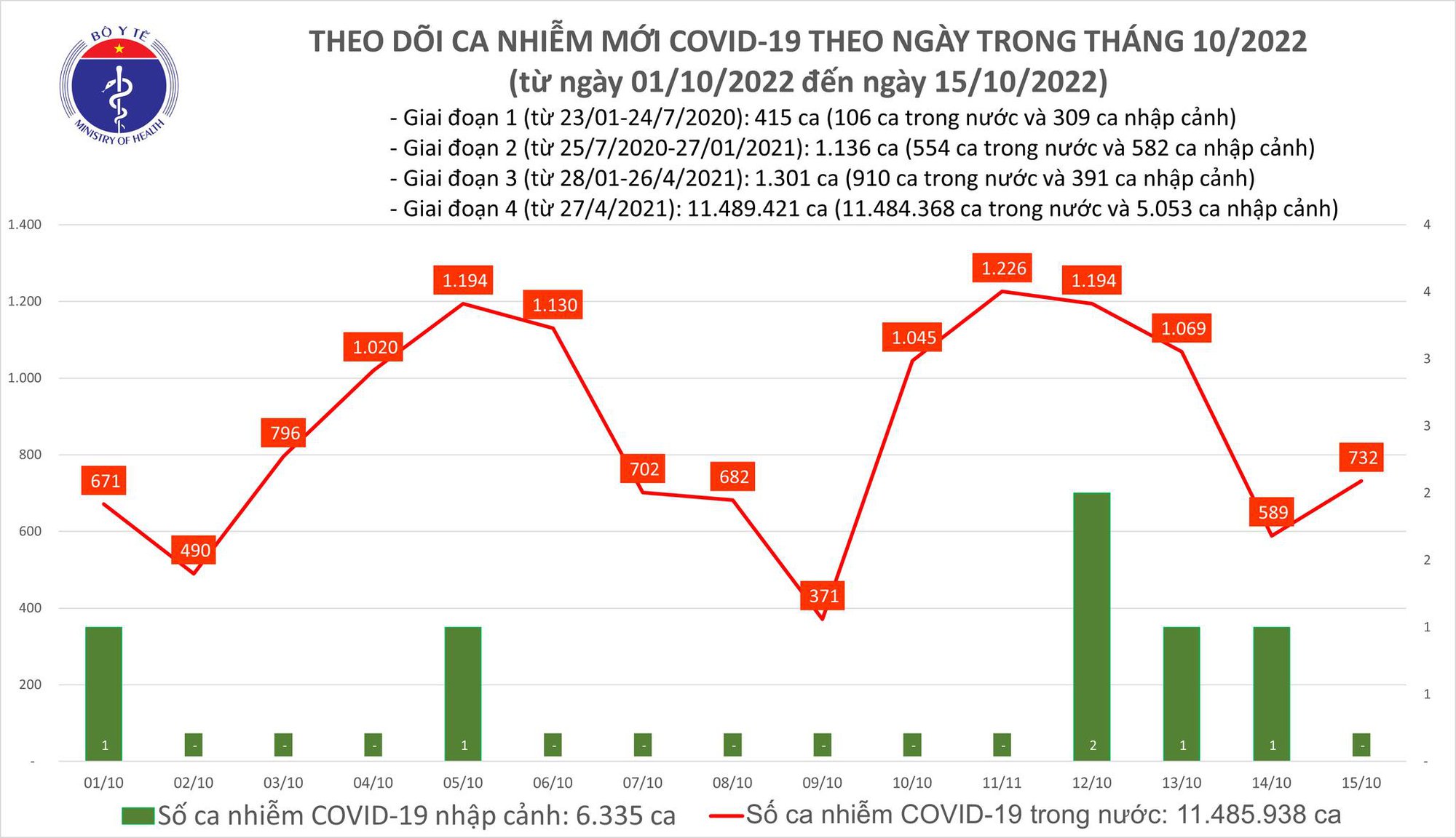 Dịch COVID-19 h&ocirc;m nay: Số ca nhiễm lại tăng sau nhiều ng&agrave;y giảm mạnh - Ảnh 1.