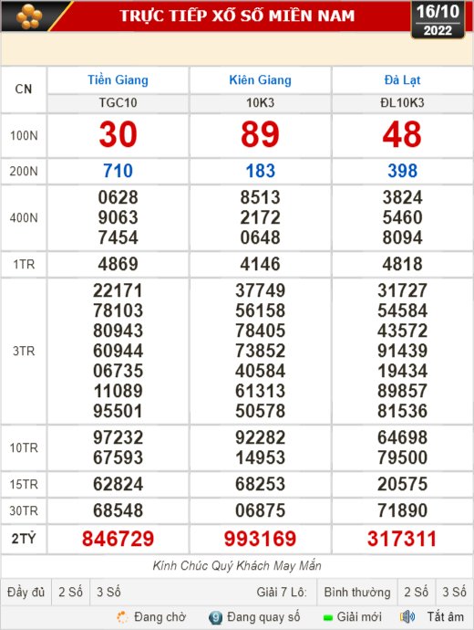 Kết quả xổ số ng&agrave;y 16-10: Tiền Giang, Ki&ecirc;n Giang, Đ&agrave; Lạt, Th&aacute;i B&igrave;nh, Kon Tum, Kh&aacute;nh Ho&agrave;, Thừa Thi&ecirc;n - Huế - Ảnh 1.