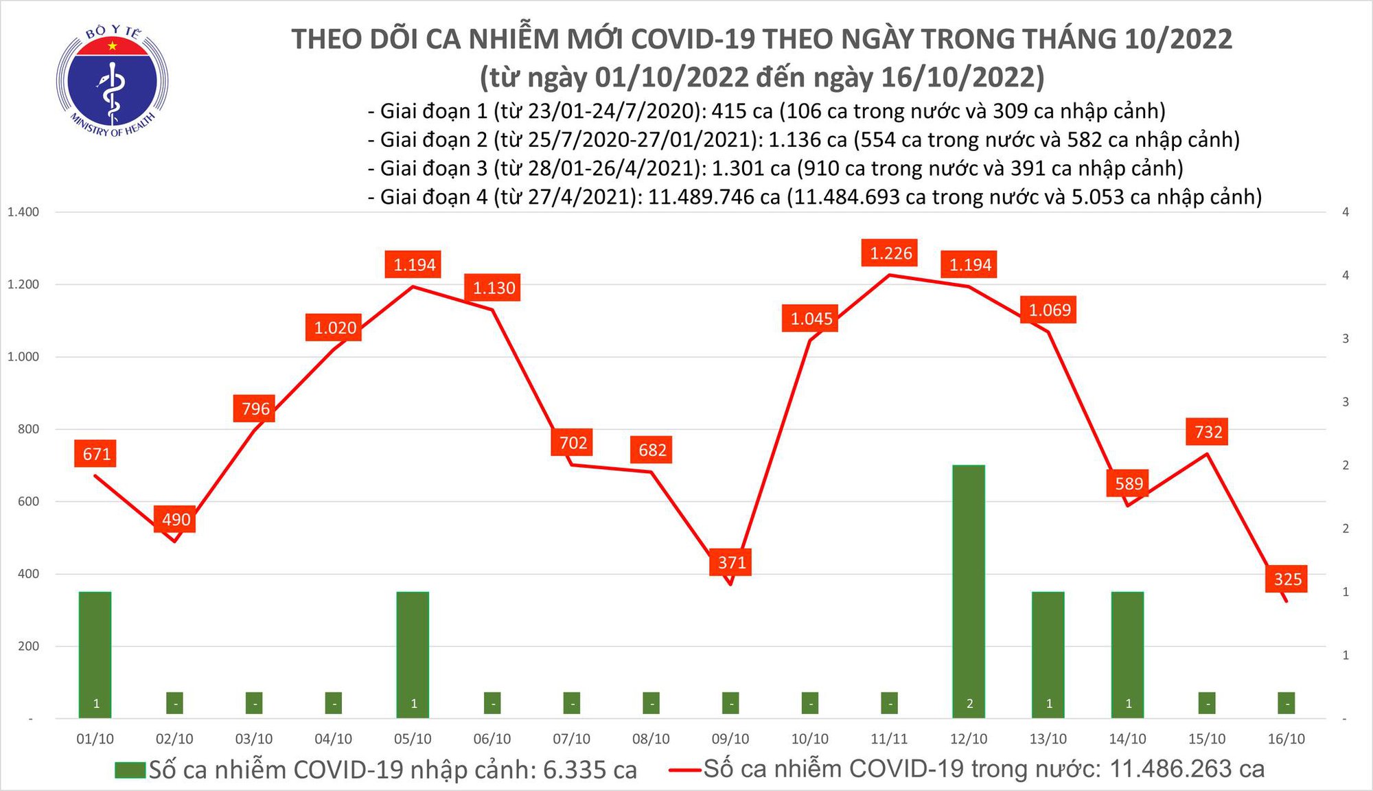 Dịch COVID-19 h&ocirc;m nay: Số ca nhiễm giảm thấp nhất gần 6 th&aacute;ng qua - Ảnh 1.