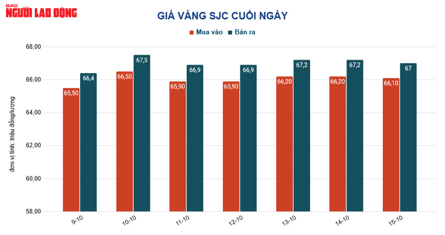 Gi&aacute; v&agrave;ng h&ocirc;m nay 16-10: Bất chấp gi&aacute; v&agrave;ng thế giới lao dốc, v&agrave;ng SJC vẫn tăng mạnh - Ảnh 2.