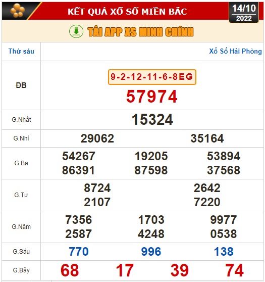 Kết quả xổ số ng&agrave;y 14-10: Vĩnh Long, B&igrave;nh Dương, Tr&agrave; Vinh, Gia Lai, Ninh Thuận, Hải Ph&ograve;ng - Ảnh 2.