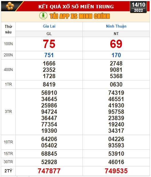 Kết quả xổ số ng&agrave;y 14-10: Vĩnh Long, B&igrave;nh Dương, Tr&agrave; Vinh, Gia Lai, Ninh Thuận, Hải Ph&ograve;ng - Ảnh 3.