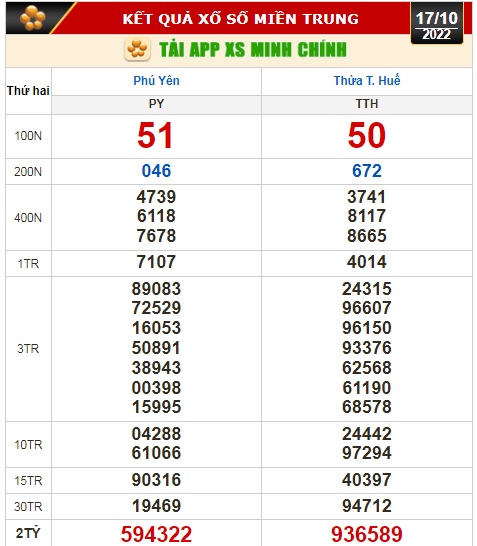 Kết quả xổ số ng&agrave;y 17-10: TP HCM, Đồng Th&aacute;p, C&agrave; Mau, Ph&uacute; Y&ecirc;n, Thừa Thi&ecirc;n - Huế, H&agrave; Nội - Ảnh 3.