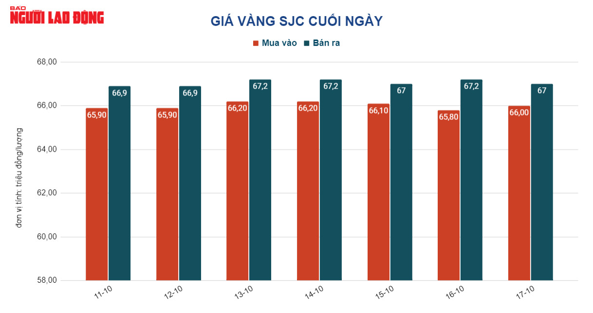 Gi&aacute; v&agrave;ng h&ocirc;m nay 18-10: V&agrave;ng trong nước biến động tr&aacute;i chiều - Ảnh 2.