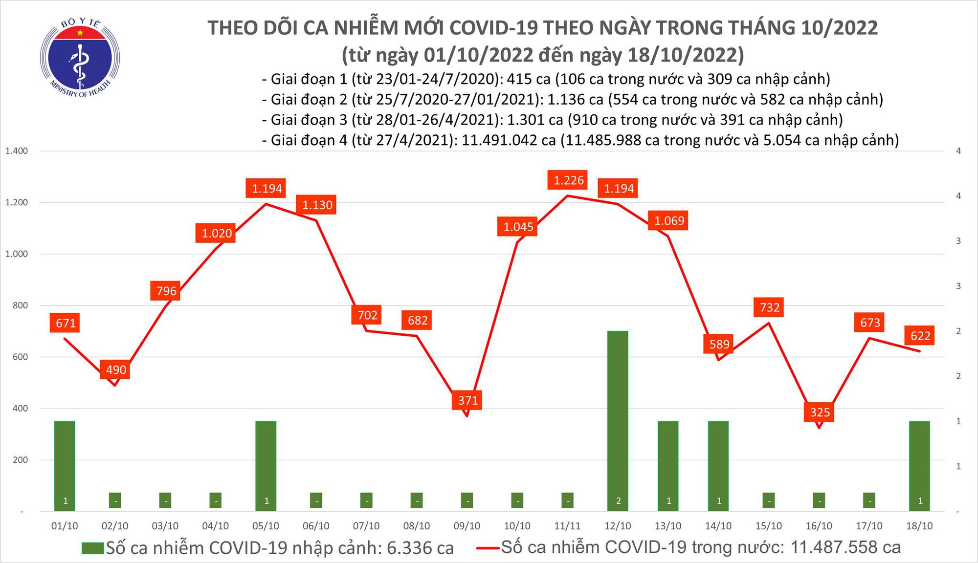 Dịch COVID-19 hôm nay: 622 ca mắc, Bình Thuận có trường hợp tử vong - Ảnh 1.