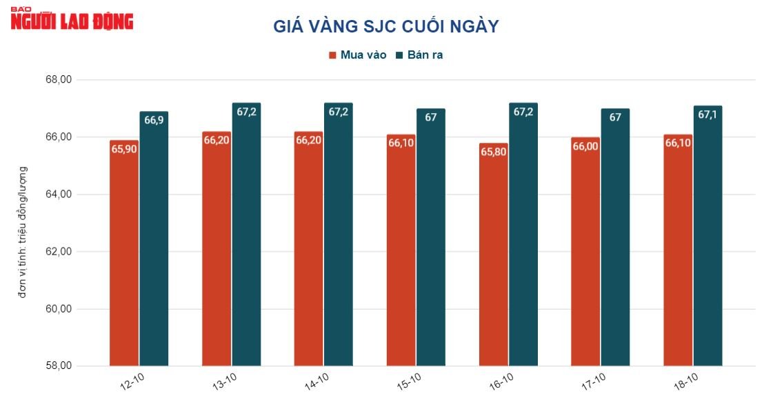 Gi&aacute; v&agrave;ng h&ocirc;m nay 19-10: Cả v&agrave;ng v&agrave; USD c&ugrave;ng vọt l&ecirc;n mức cao  - Ảnh 2.