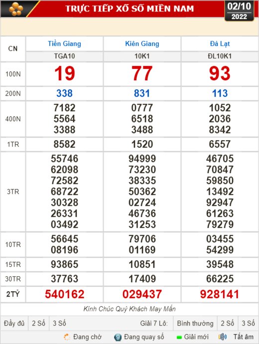 Kết quả xổ số ng&agrave;y 2-10: Tiền Giang, Ki&ecirc;n Giang, Đ&agrave; Lạt, Th&aacute;i B&igrave;nh, Kon Tum, Kh&aacute;nh Ho&agrave;, Thừa Thi&ecirc;n - Huế - Ảnh 1.