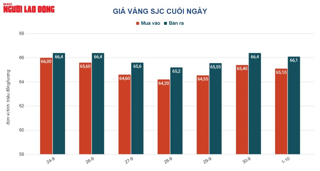Giá vàng hôm nay 2-10: Vàng nhẫn tăng mạnh, giá USD vượt mốc - Ảnh 2.