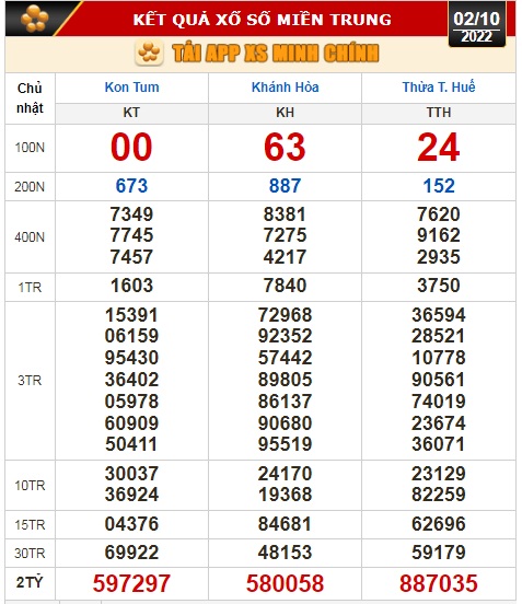 Kết quả xổ số ng&agrave;y 2-10: Tiền Giang, Ki&ecirc;n Giang, Đ&agrave; Lạt, Th&aacute;i B&igrave;nh, Kon Tum, Kh&aacute;nh Ho&agrave;, Thừa Thi&ecirc;n - Huế - Ảnh 3.