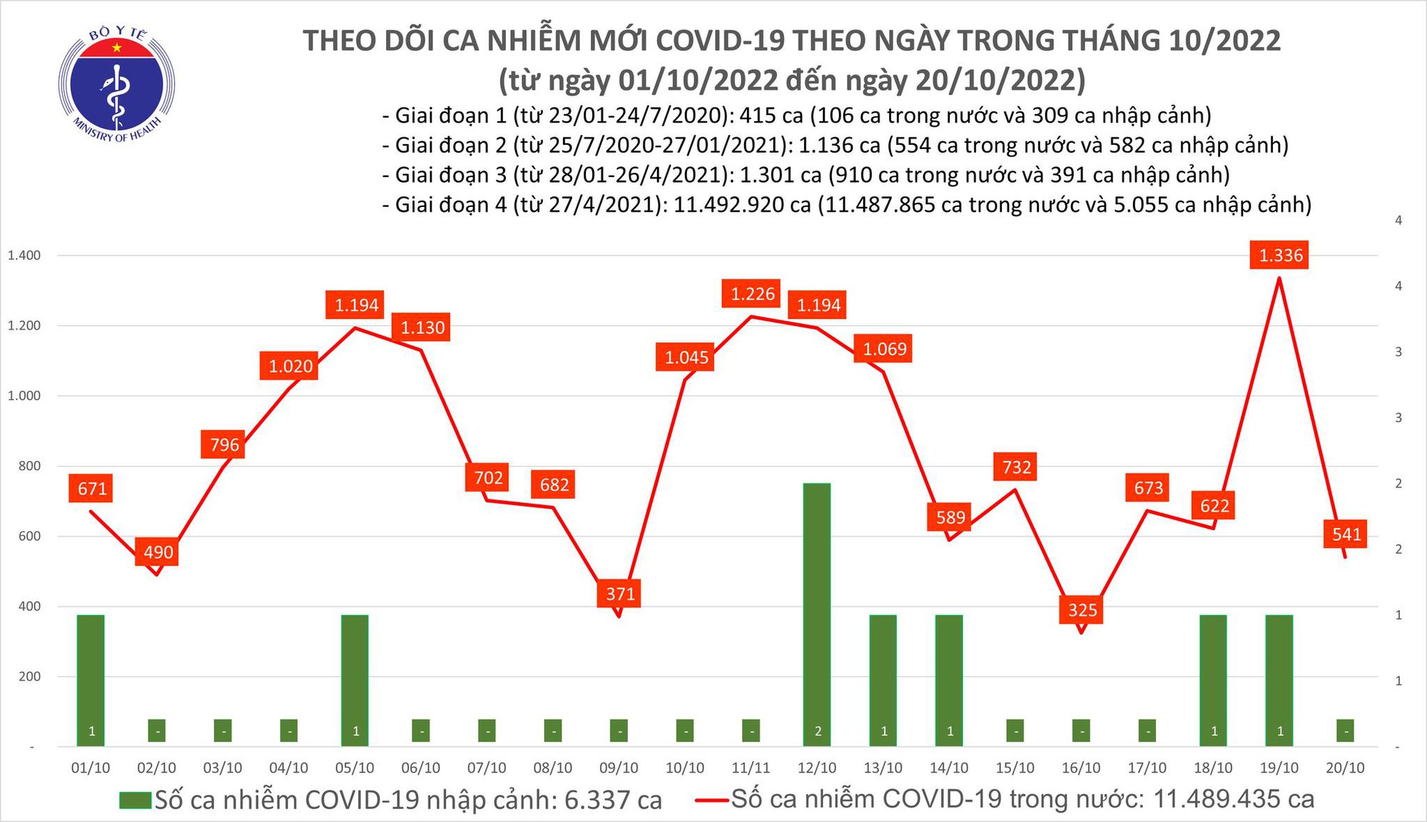 Dịch COVID-19 hôm nay: Số ca nhiễm bất ngờ giảm sâu - Ảnh 1.