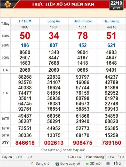 Kết quả xổ số ngày 22-10: TP HCM, Long An, Bình Phước, Hậu Giang, Đà Nẵng, Quảng Ngãi, Đắk Nông, Nam Định
