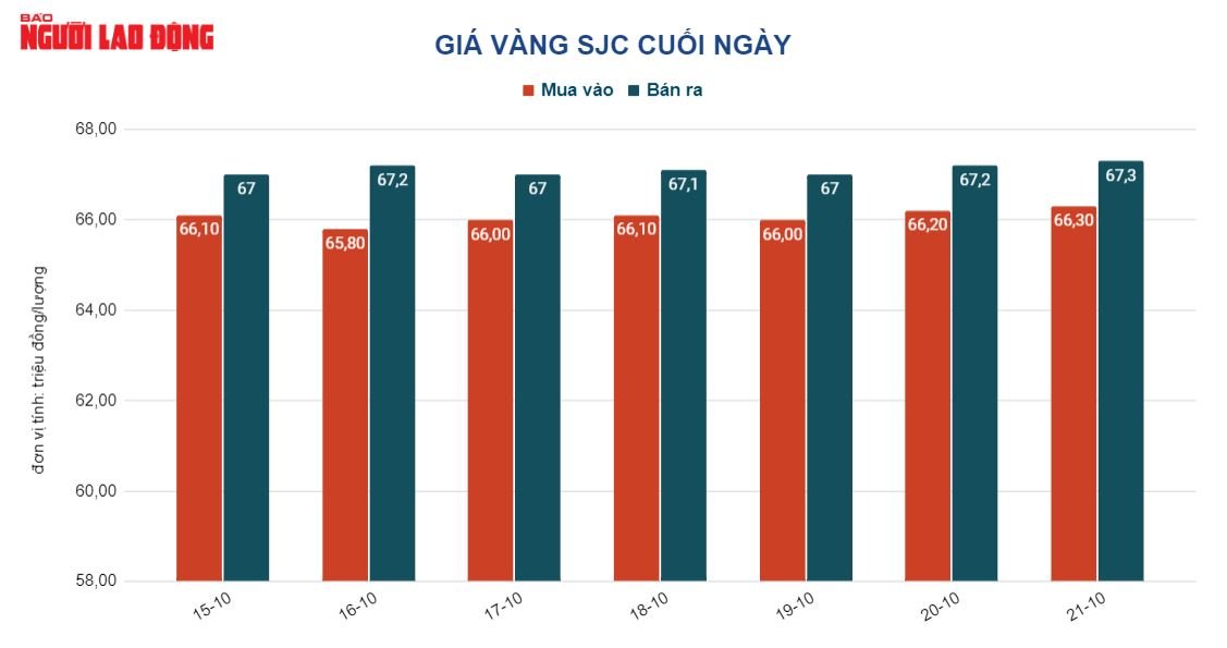 Gi&aacute; v&agrave;ng h&ocirc;m nay 22-10: Gi&aacute; v&agrave;ng SJC tiếp tục tăng - Ảnh 2.