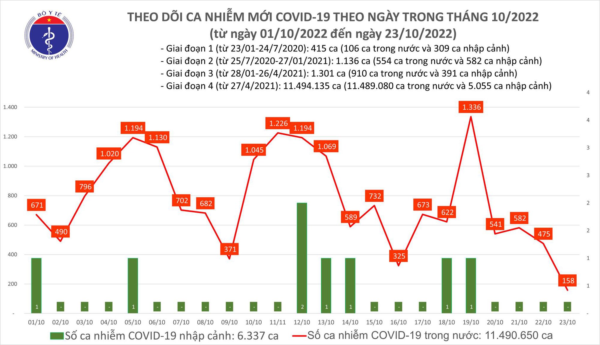 Dịch COVID-19 hôm nay: Số ca nhiễm giảm kỷ lục - Ảnh 1.