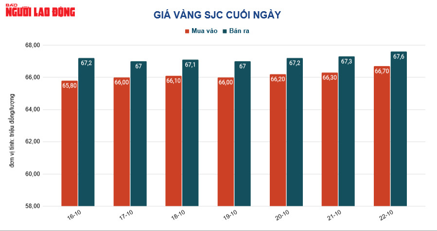 Gi&aacute; v&agrave;ng h&ocirc;m nay 23-10: V&agrave;ng SJC giảm, vẫn cao hơn thế giới tr&ecirc;n 17 triệu đồng/lượng - Ảnh 2.