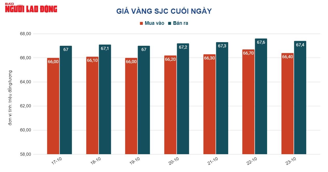 Gi&aacute; v&agrave;ng h&ocirc;m nay 24-10: V&agrave;ng SJC vẫn một m&igrave;nh một chợ - Ảnh 2.