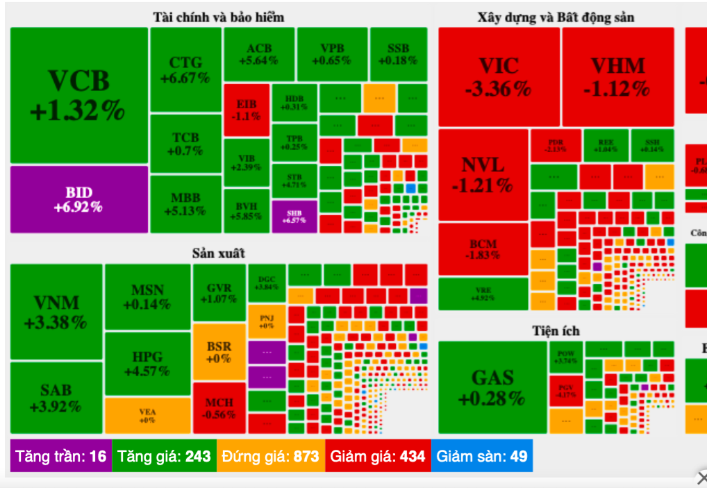 Cổ phiếu hôm nay 25-10: VN-Index đảo chiều ngoạn mục sau chuỗi ngày giảm sốc