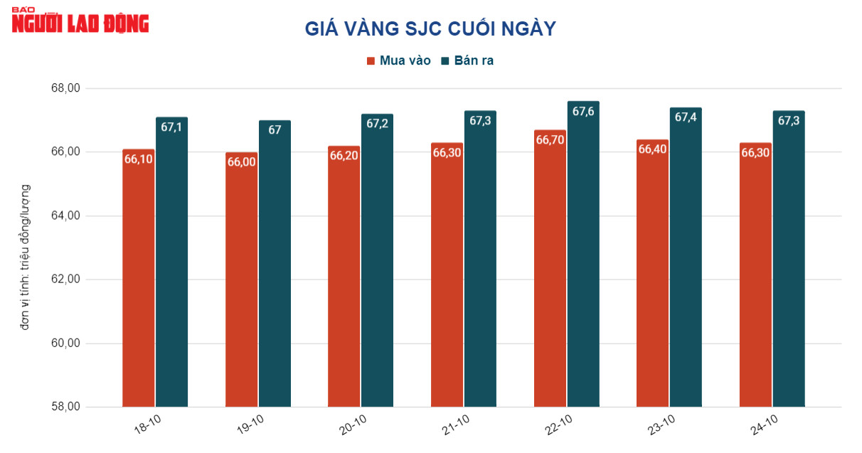Gi&aacute; v&agrave;ng h&ocirc;m nay 25-10: Bất ngờ về đ&agrave; giảm của v&agrave;ng - Ảnh 2.