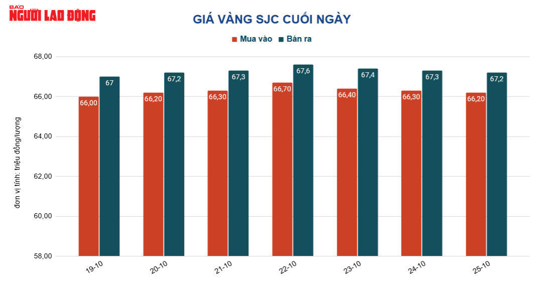 Giá vàng hôm nay 26-10: Vàng tăng nhẹ, giá USD bất ngờ hạ nhiệt - Ảnh 2.