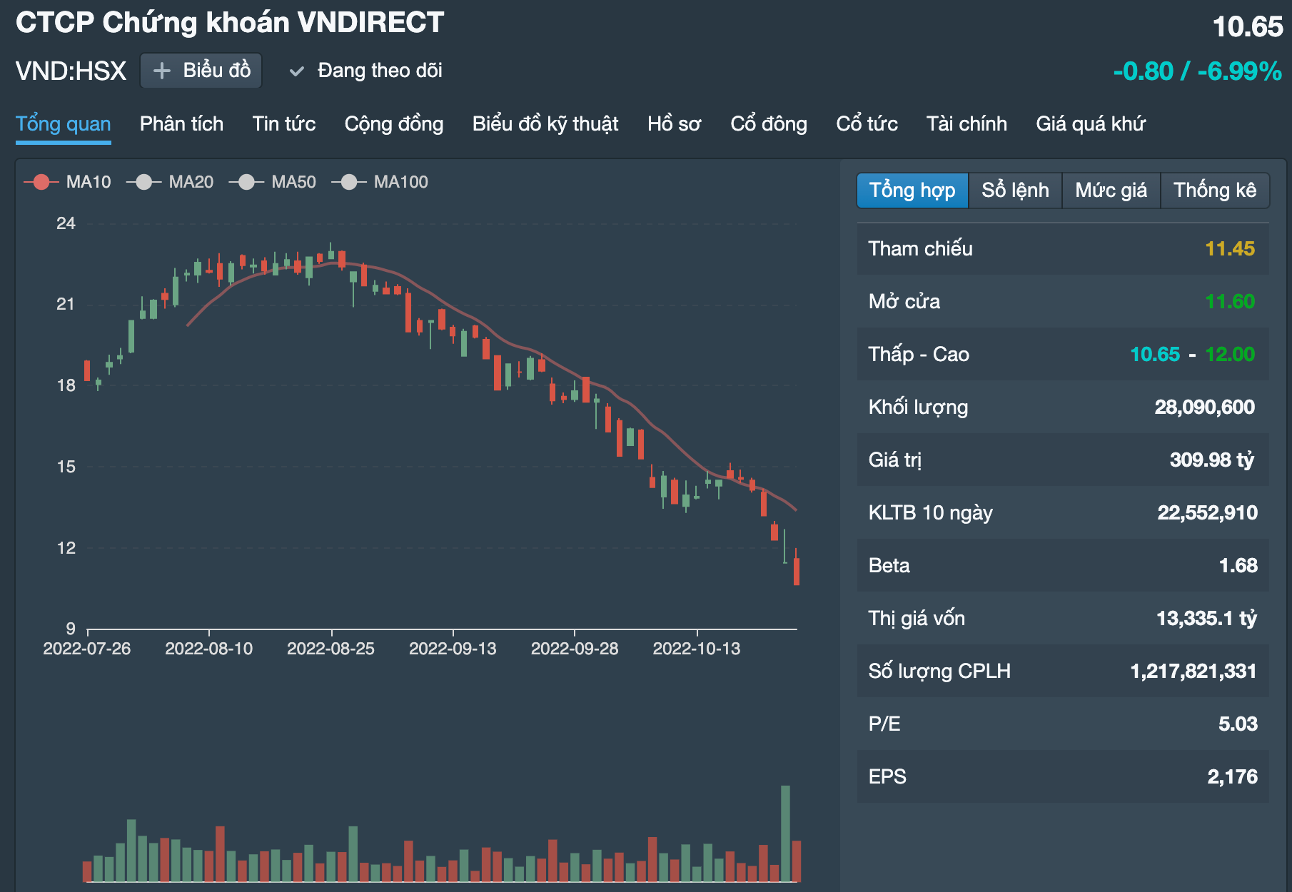 VNDirect đang l&agrave;m việc với cơ quan c&ocirc;ng an về những tin đồn xuy&ecirc;n tạc - Ảnh 1.