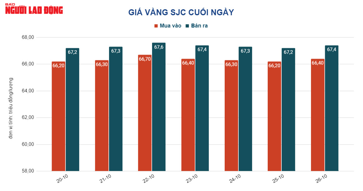 Giá vàng hôm nay 27-10: USD ồ ạt giảm giá, vàng vọt lên - Ảnh 2.