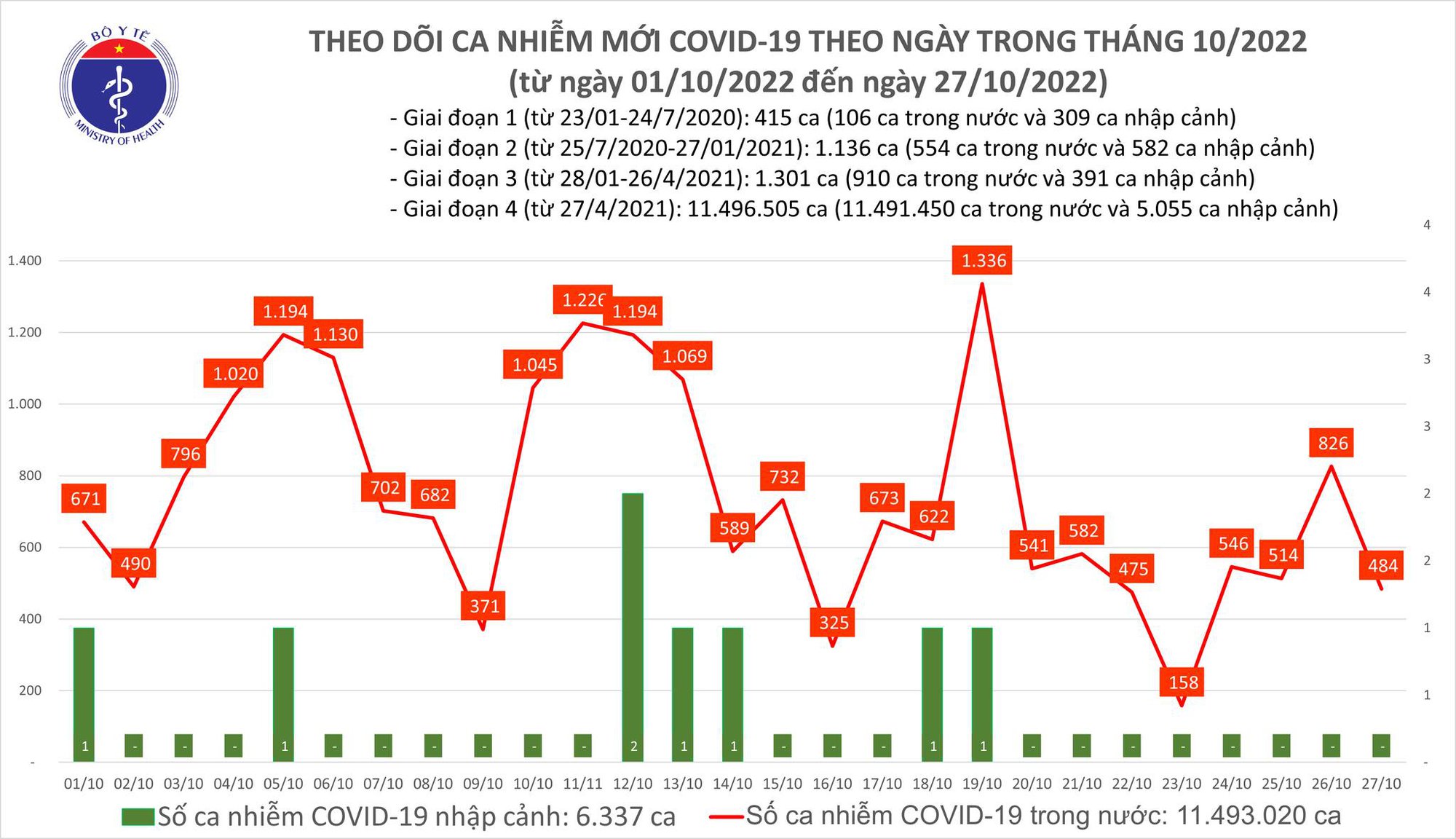 Dịch COVID-19 hôm nay: Số ca mắc giảm mạnh - Ảnh 1.