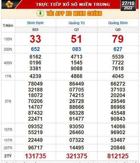 Kết quả xổ số ngày 27-10: Tây Ninh, An Giang, Bình Thuận, Bình Định, Hà Nội - Ảnh 3.