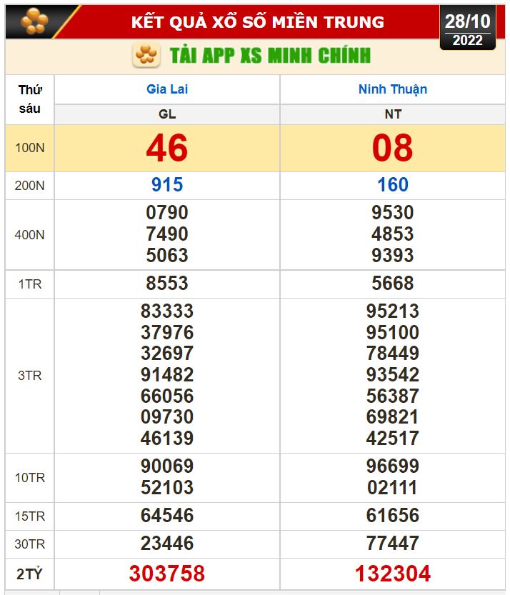 Kết quả xổ số ngày 28-10: Vĩnh Long, Bình Dương, Trà Vinh, Gia Lai, Ninh Thuận, Hải Phòng - Ảnh 3.
