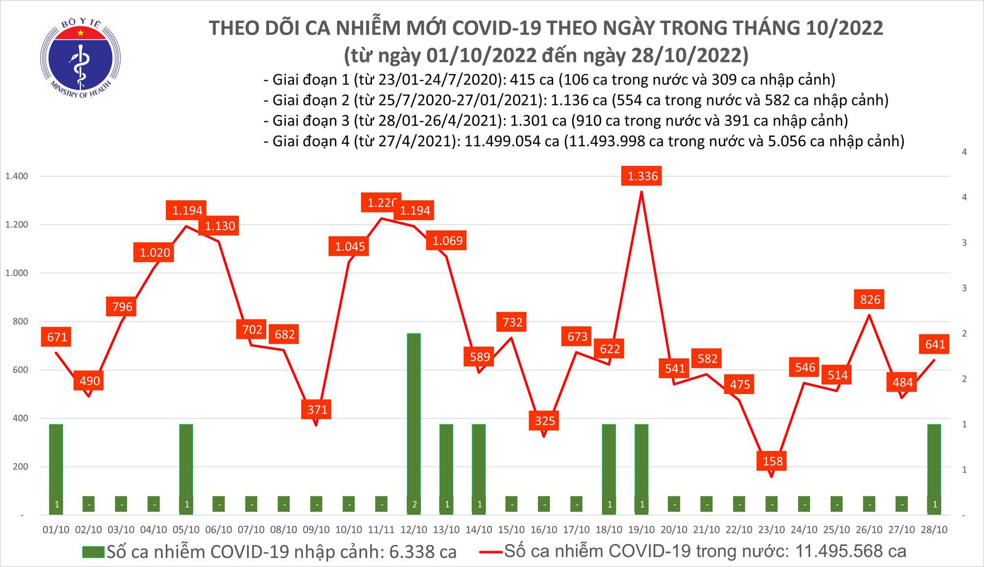 Dịch COVID-19 h&ocirc;m nay: Số mắc lại tăng, Ninh B&igrave;nh bổ sung 1.907 F0 - Ảnh 1.