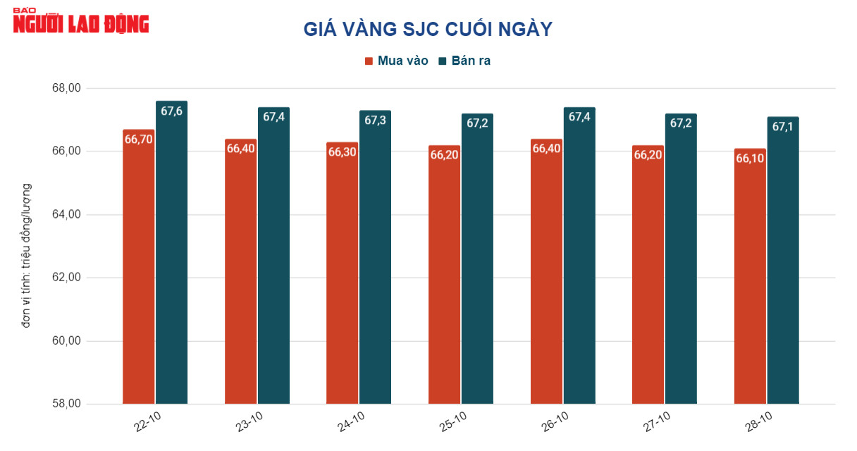 Gi&aacute; v&agrave;ng h&ocirc;m nay 29-10: Tiền dồn v&agrave;o chứng kho&aacute;n quốc tế, v&agrave;ng tiếp tục giảm - Ảnh 2.