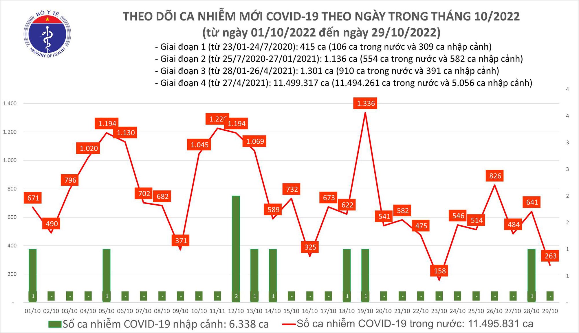 Dịch COVID-19 h&ocirc;m nay: Số nhiễm lại giảm s&acirc;u, T&acirc;y Ninh c&oacute; ca tử vong - Ảnh 1.