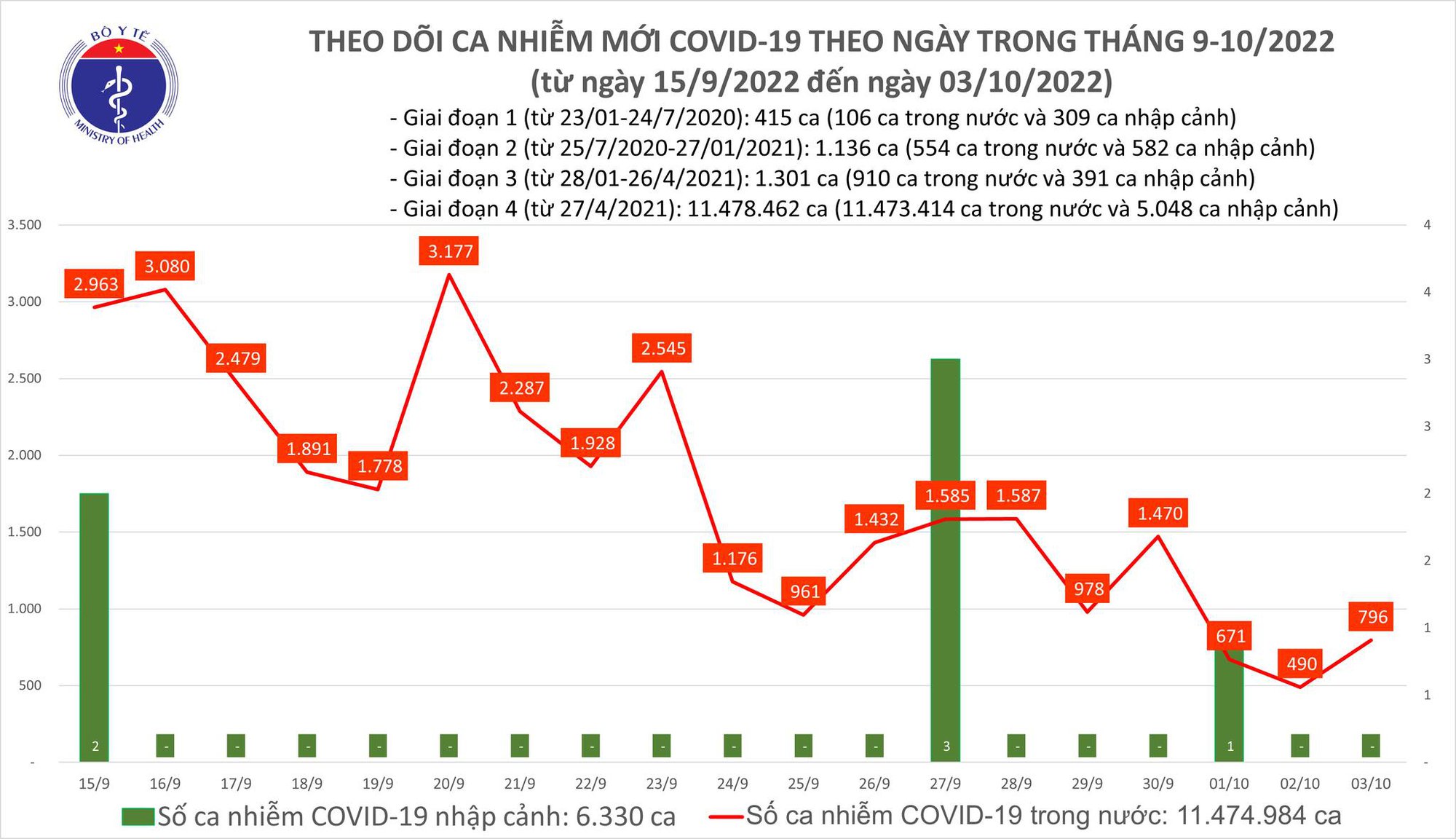 Dịch COVID-19 h&ocirc;m nay: Số ca mắc lại tăng sau nhiều ng&agrave;y giảm s&acirc;u - Ảnh 1.