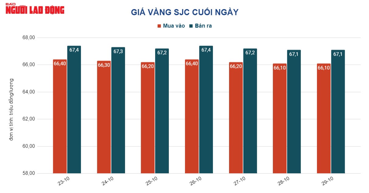 Gi&aacute; v&agrave;ng h&ocirc;m nay 30-10: V&agrave;ng SJC lao dốc mạnh - Ảnh 2.