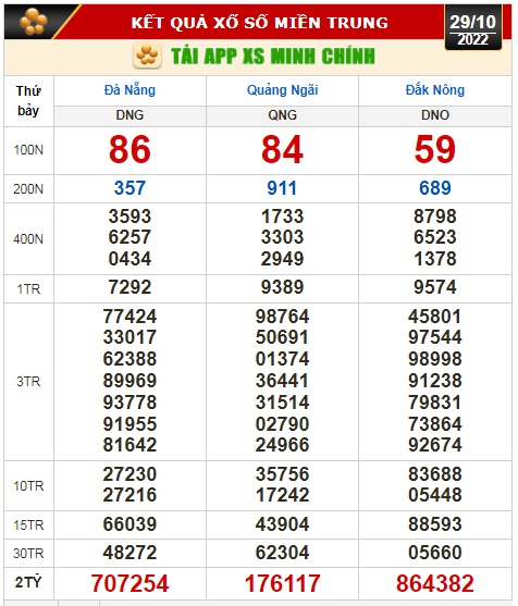 Kết quả xổ số ng&agrave;y 29-10: TP HCM, Long An, B&igrave;nh Phước, Hậu Giang, Đ&agrave; Nẵng, Quảng Ng&atilde;i, Đắk N&ocirc;ng, Nam Định - Ảnh 3.