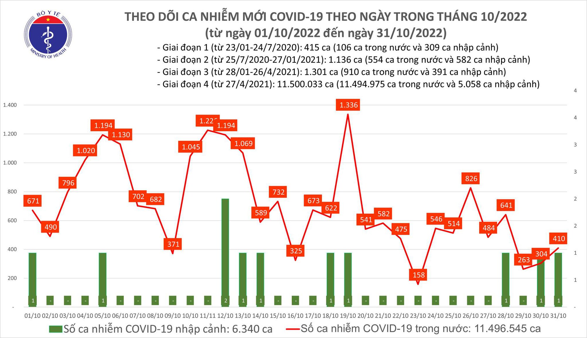 Dịch COVID-19 hôm nay: Số mắc và bệnh nhân nặng đều tăng - Ảnh 1.