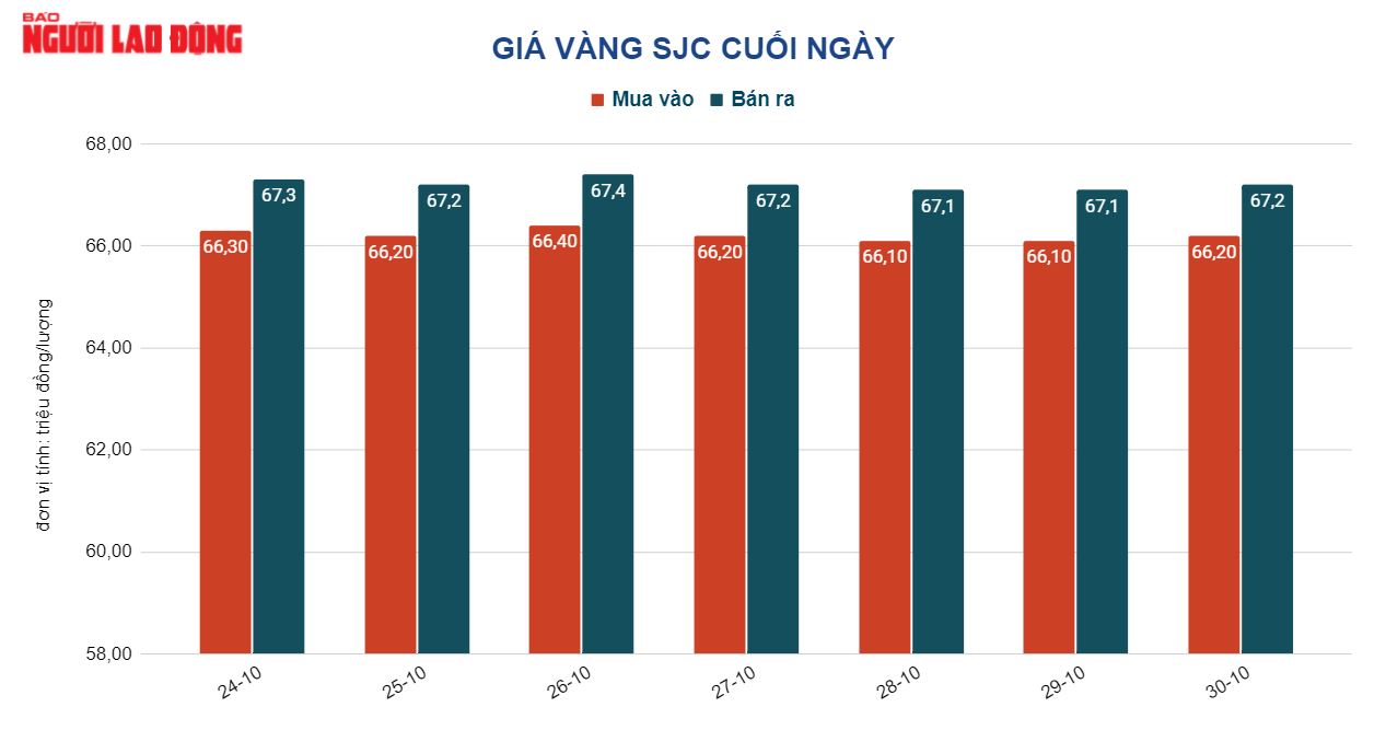 Giá vàng hôm nay 31-10: Vàng nhẫn rơi mạnh theo giá thế giới - Ảnh 2.