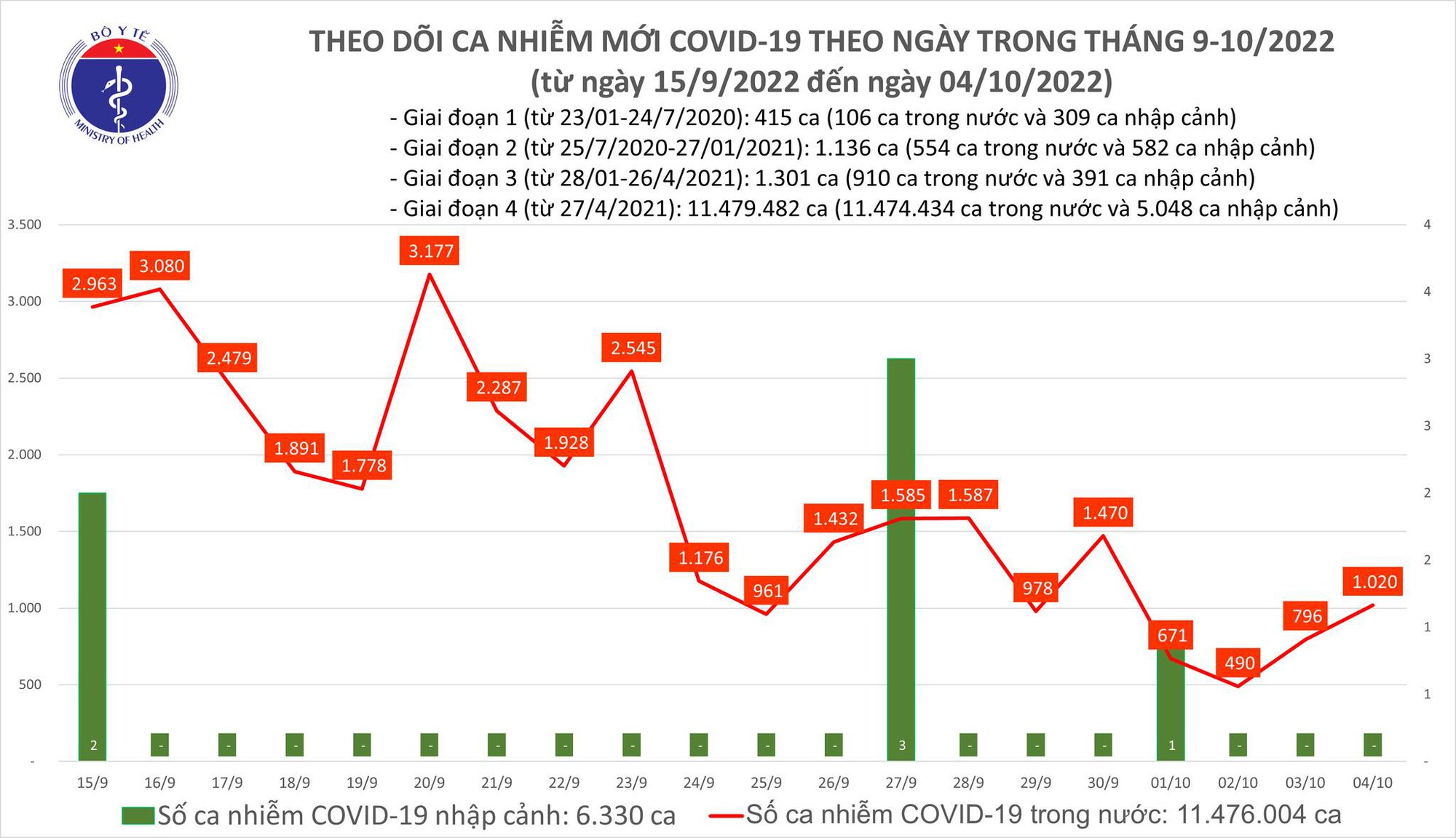 Dịch COVID-19 h&ocirc;m nay: Số mắc lại tăng, Bến Tre v&agrave; H&agrave; Nội c&oacute; bệnh nh&acirc;n tử vong - Ảnh 1.