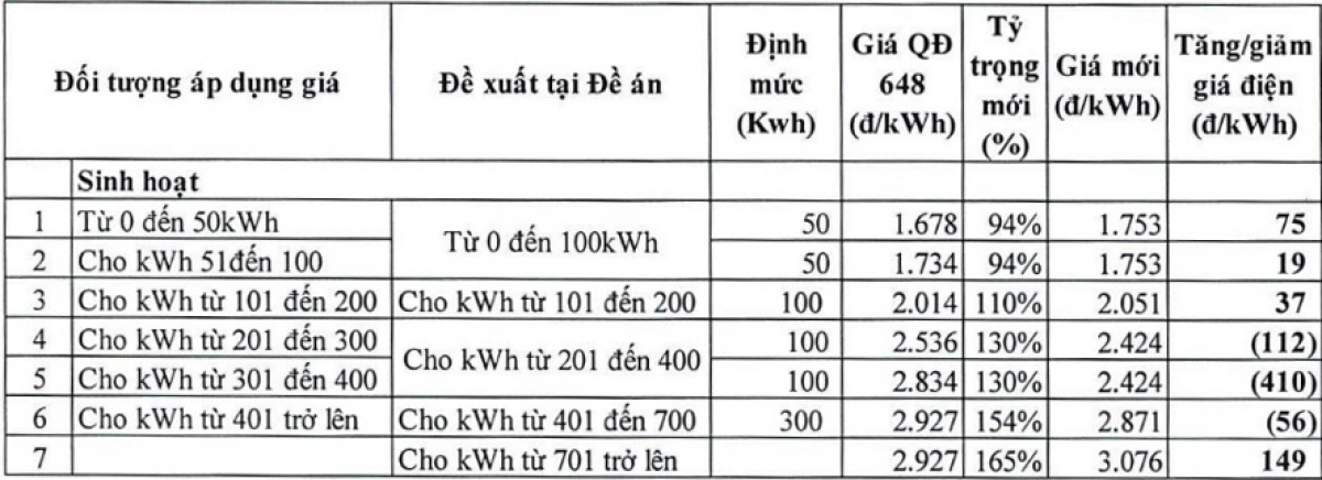 Bộ C&ocirc;ng Thương đề xuất biểu gi&aacute; điện sinh hoạt c&ograve;n 4 hoặc 5 bậc - Ảnh 1.