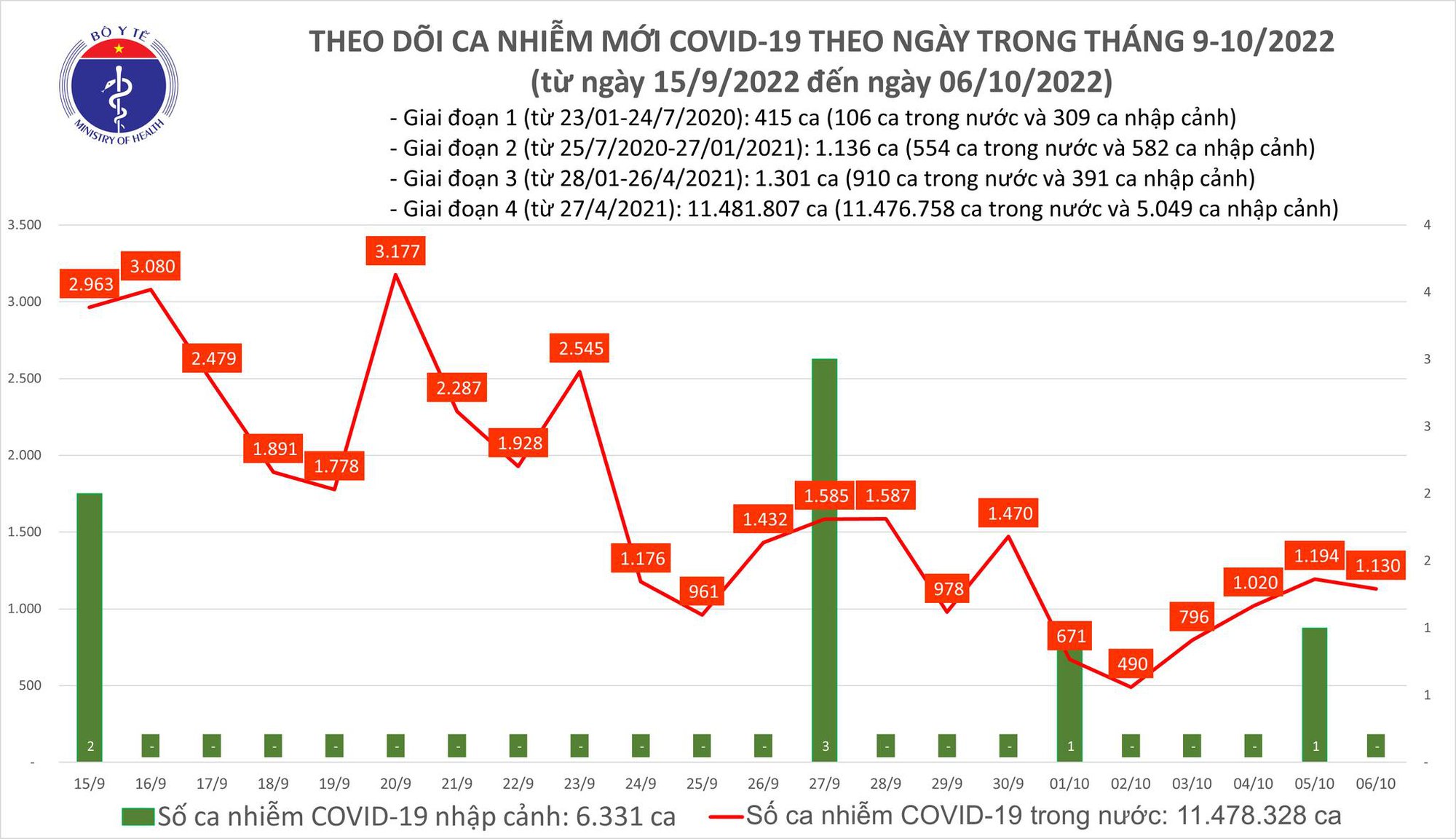 Dịch COVID-19 hôm nay: Số mắc giảm sau 3 ngày tăng - Ảnh 1.