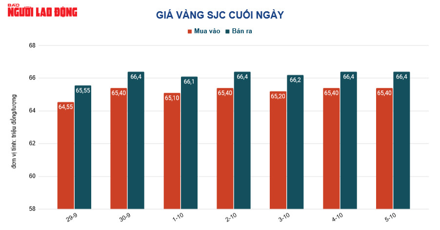 Gi&aacute; v&agrave;ng h&ocirc;m nay 6-10: V&agrave;ng bị b&aacute;n khống khi USD đảo chiều tăng gi&aacute; - Ảnh 2.