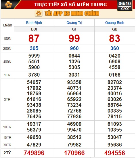 Kết quả xổ số ngày 6-10: Tây Ninh, An Giang, Bình Thuận, Bình Định, Quảng Trị, Quảng Bình, Hà Nội - Ảnh 3.