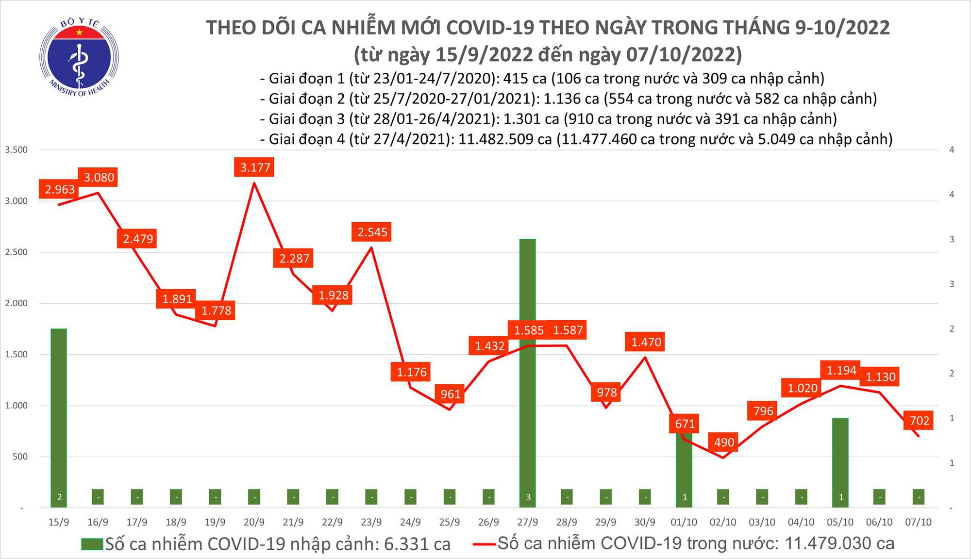 Dịch COVID-19 h&ocirc;m nay: Số nhiễm giảm c&ograve;n 702, Quảng Ninh c&oacute; ca tử vong - Ảnh 1.