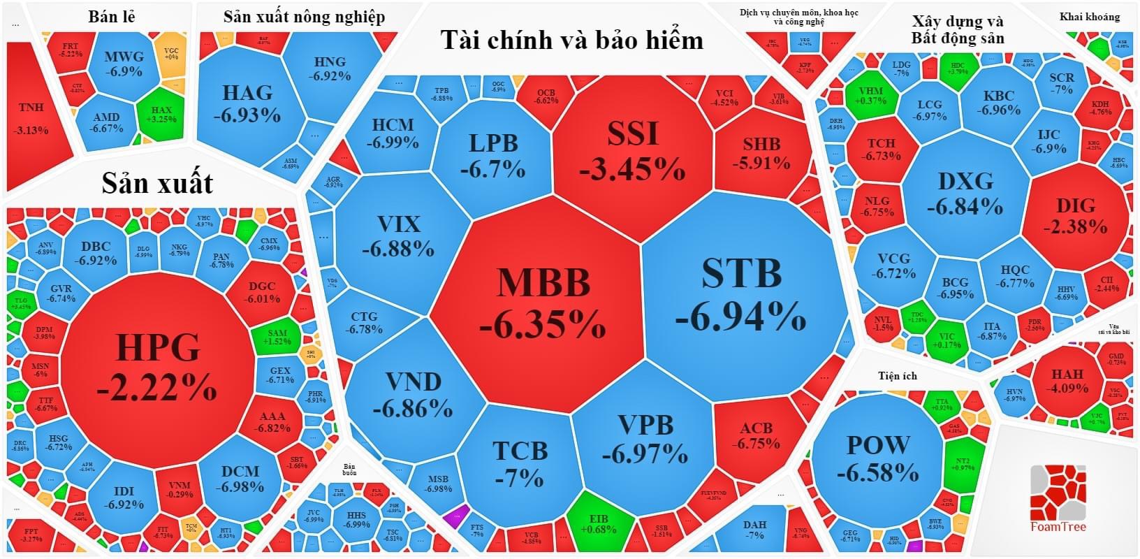 Cổ phiếu hôm nay 7-10: Tin xấu dồn dập, cổ phiếu ngân hàng la liệt giá sàn