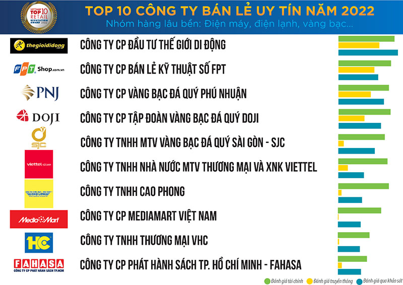 PNJ lập c&uacute; đ&uacute;p li&ecirc;n tiếp trong c&aacute;c bảng xếp hạng uy t&iacute;n năm 2022 - Ảnh 1.