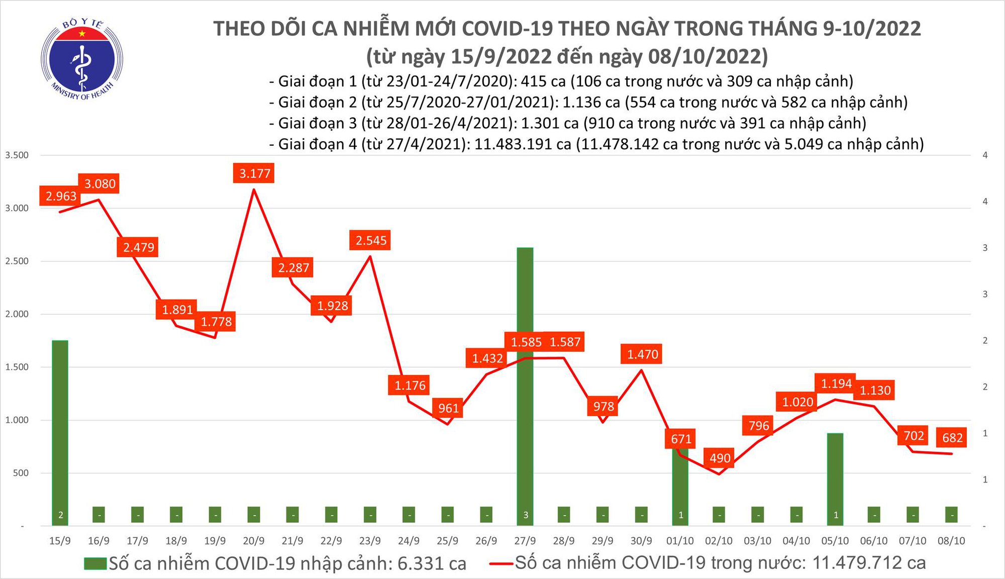 Dịch COVID-19 h&ocirc;m nay: Số mắc thấp nhất trong tuần, H&agrave; Nội c&oacute; ca tử vong - Ảnh 1.