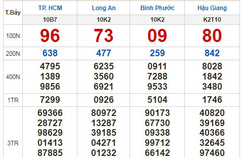 Kết quả xổ số ngày 8-10: TP HCM, Long An, Bình Phước, Hậu Giang, Đà Nẵng, Quảng Ngãi, Đắk Nông, Nam Định