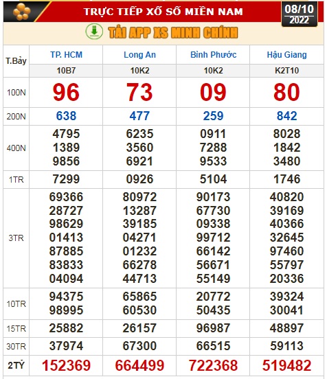 Kết quả xổ số ng&agrave;y 8-10: TP HCM, Long An, B&igrave;nh Phước, Hậu Giang, Đ&agrave; Nẵng, Quảng Ng&atilde;i, Đắk N&ocirc;ng, Nam Định - Ảnh 1.