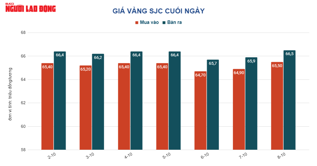 Giá vàng hôm nay 9-10: Vàng SJC và vàng nhẫn cùng tăng mạnh - Ảnh 2.